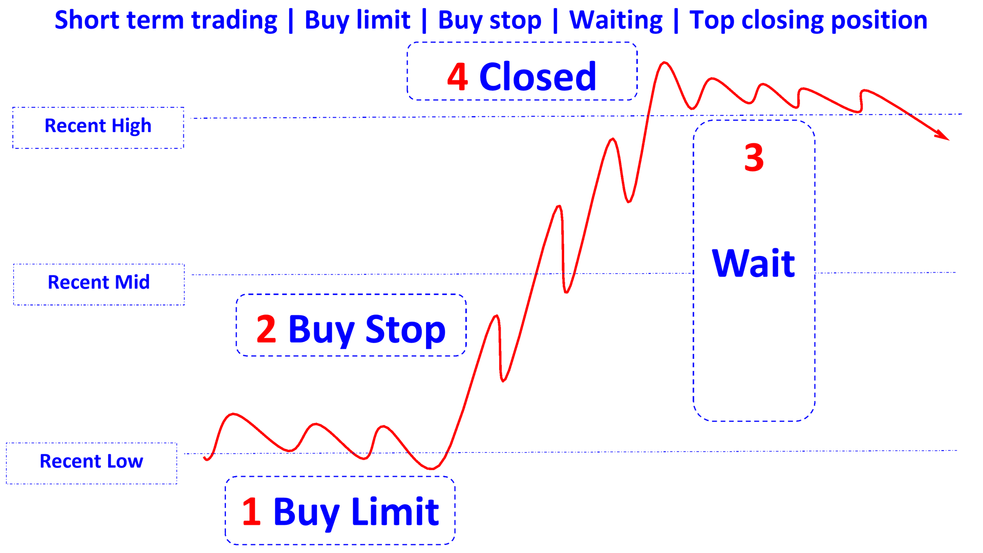 only two methods short-term rising en